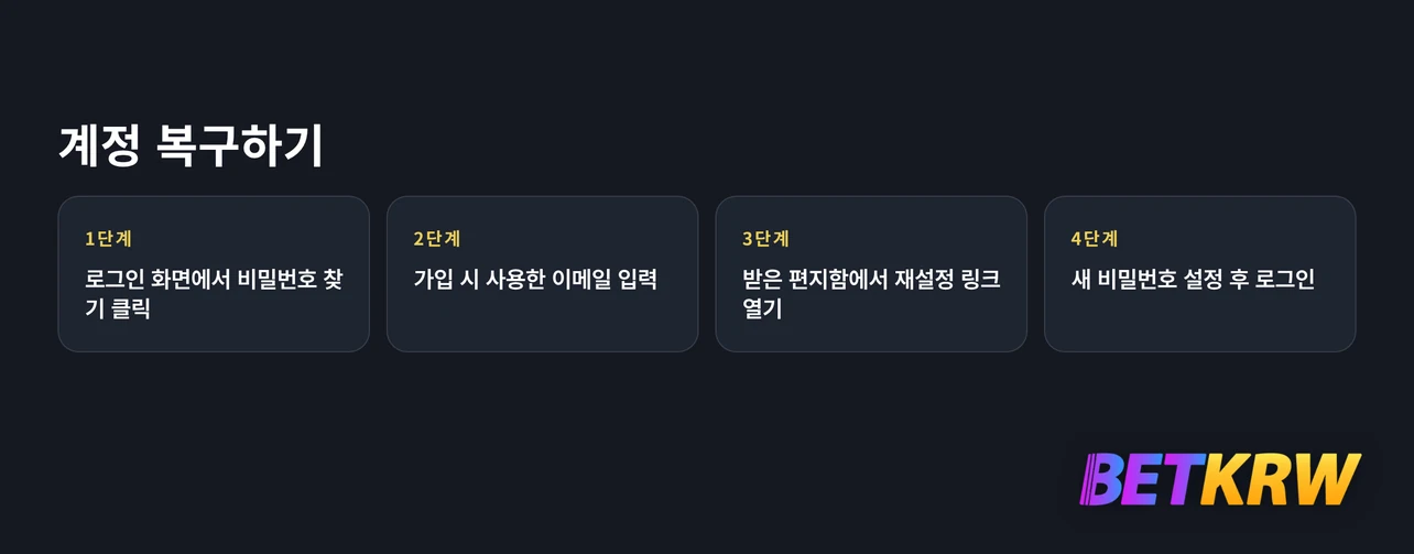 비밀번호 재설정 절차